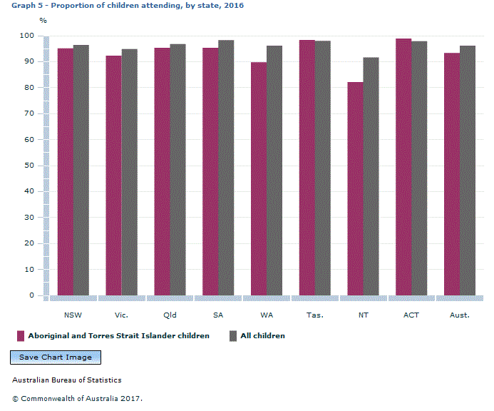 Graph Image for Graph 5 - Proportion of children attending, by state, 2016